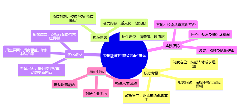 职普融通视角下“职教高考”制度   优化与人才培养衔接研究